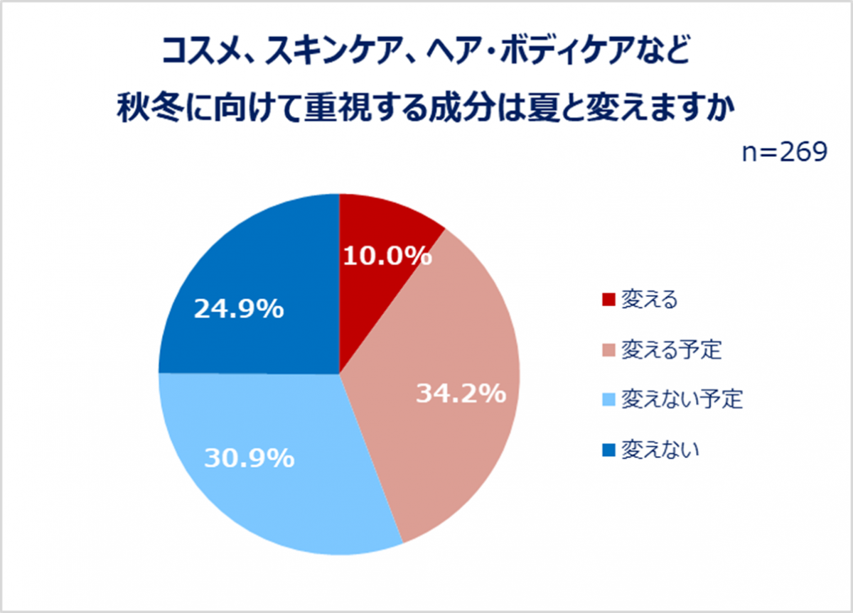 コスメ、スキンケア、ヘア・ボディケアなど秋冬に向けて重視する成分は夏と変えるか