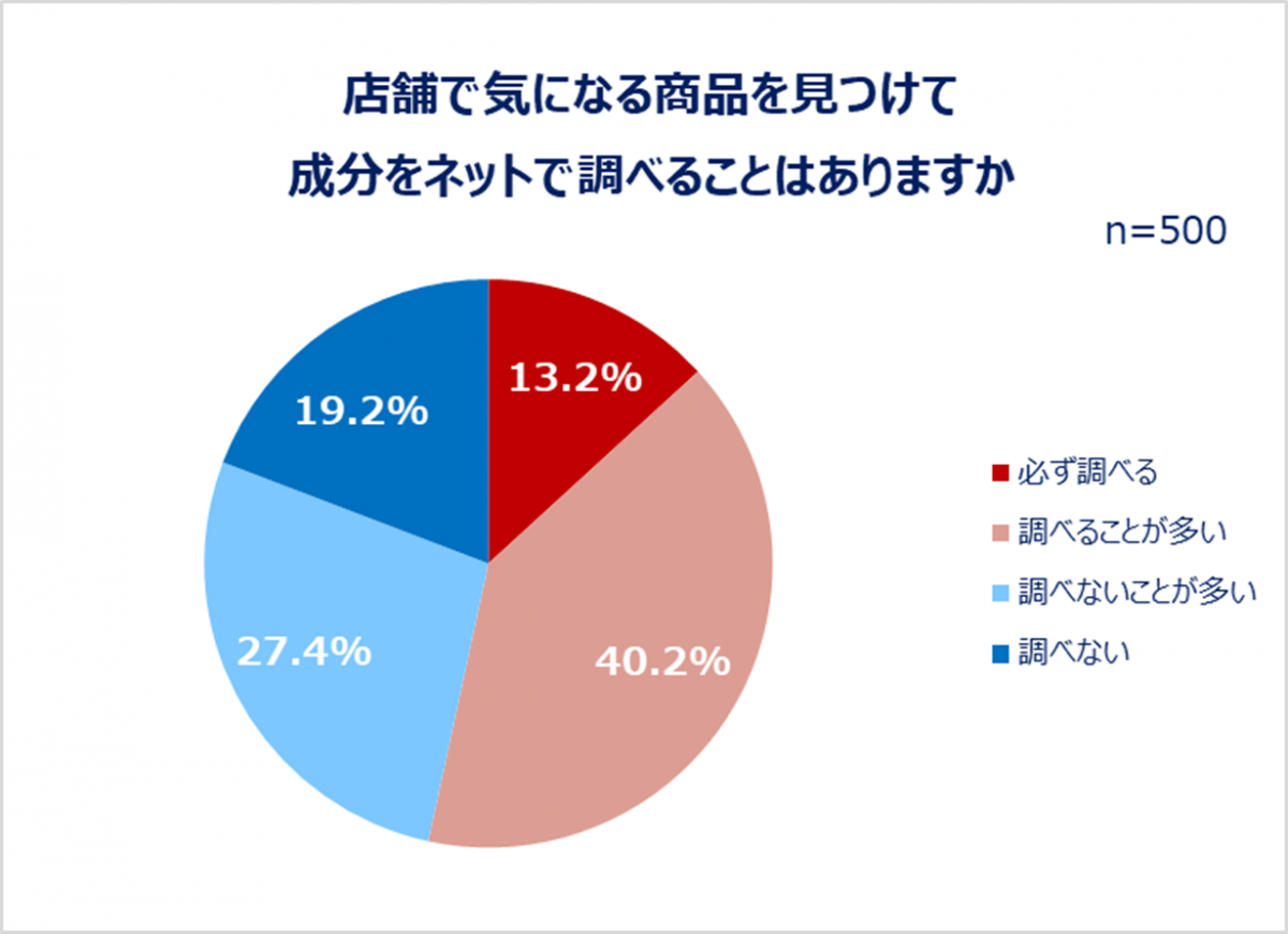 店舗で気になる商品を見つけて成分をネットで調べることはあるか