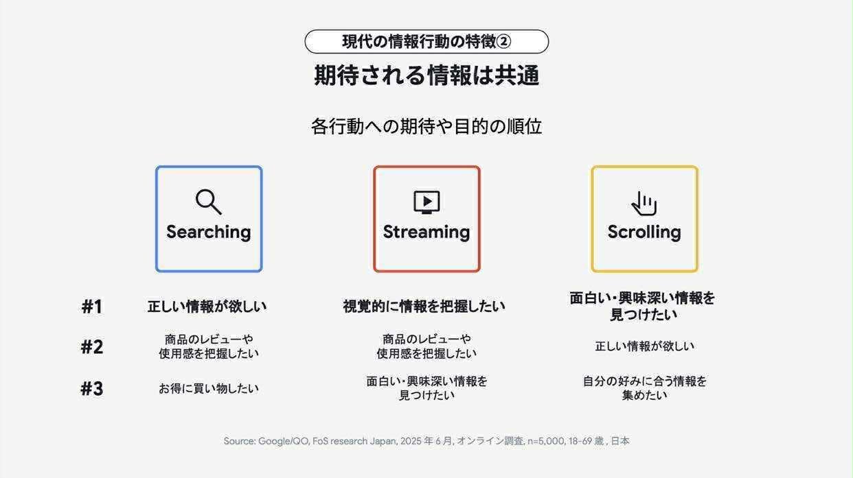 現代の情報行動の特徴2：期待される情報は共通