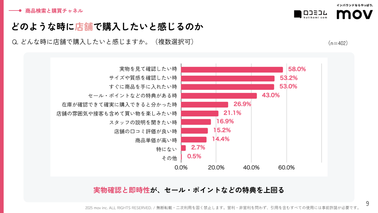 【調査レポート】 在庫情報と口コミが購買行動に与える影響」より抜粋