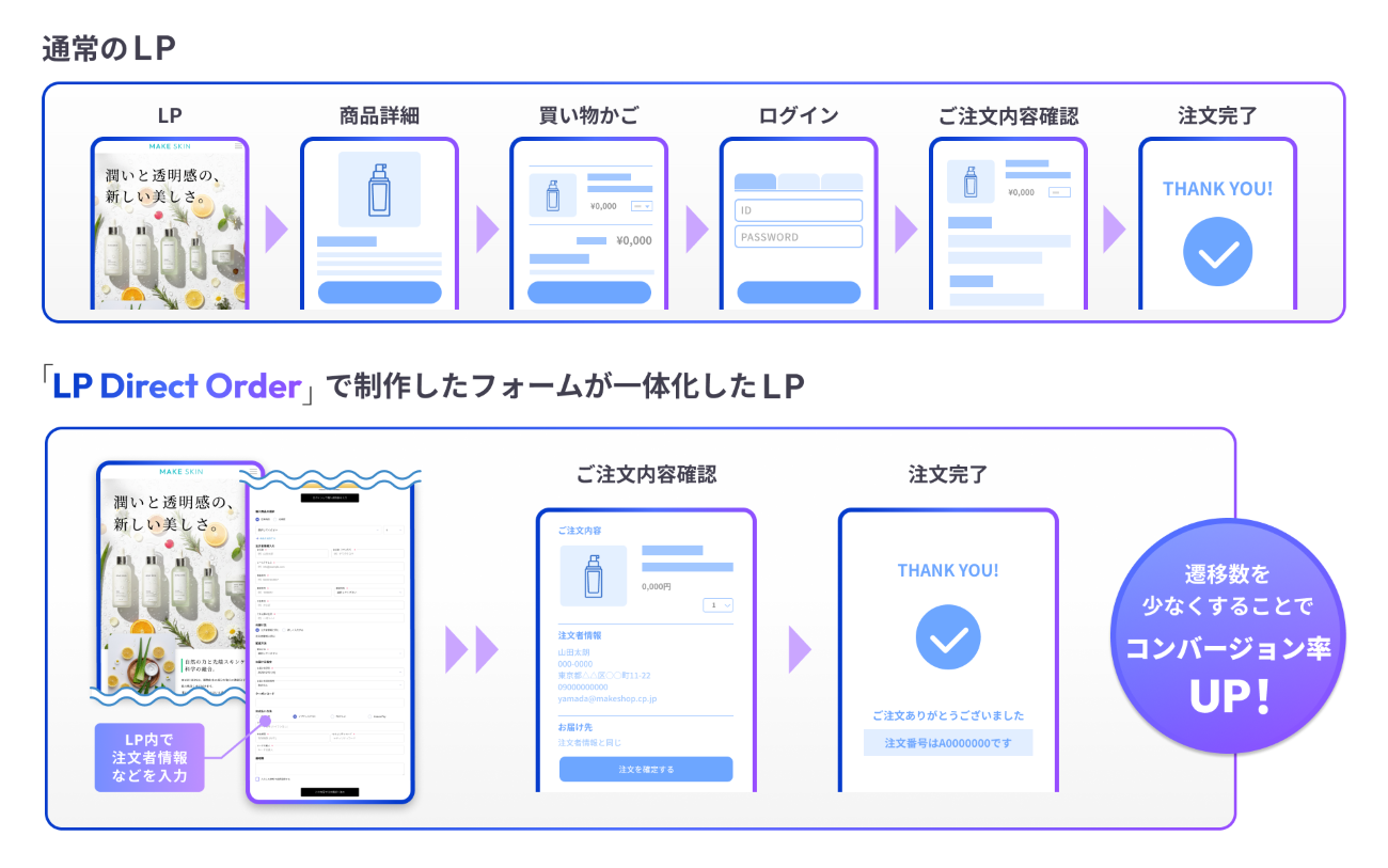 LP Direct Orderの説明