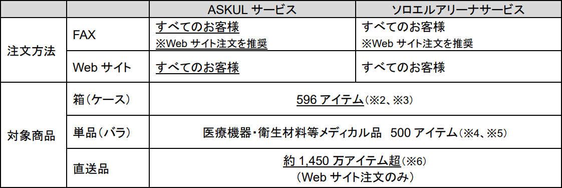 2025年12月3時点でのASKUL・ソロエルアリーナサービスの復旧状況