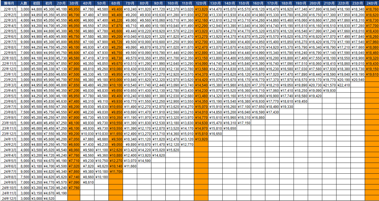 ※LTVは仮データです