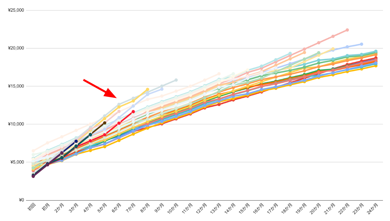 ※LTVは仮データです