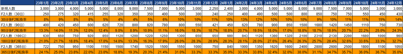 F2転換率は仮データです